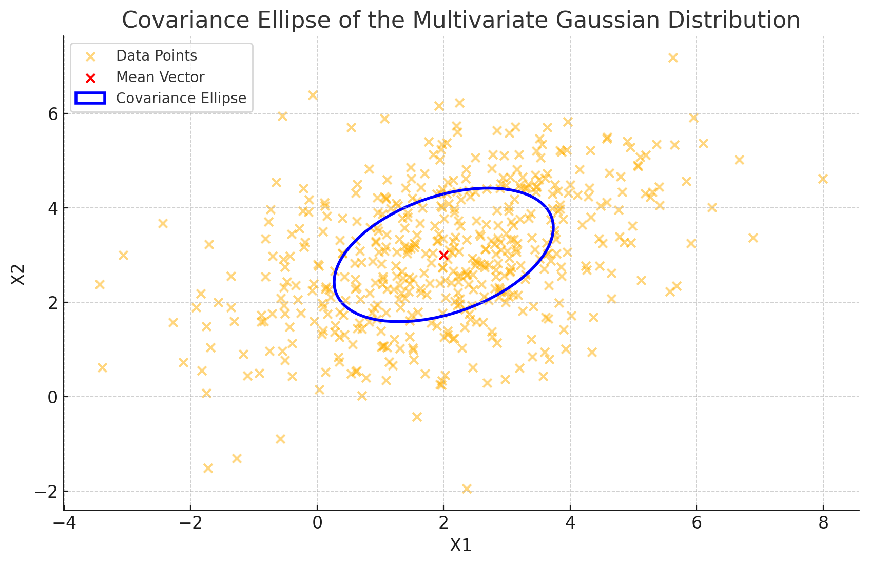 Covariance Ellipse of the Multivariate Gaussian Distribution