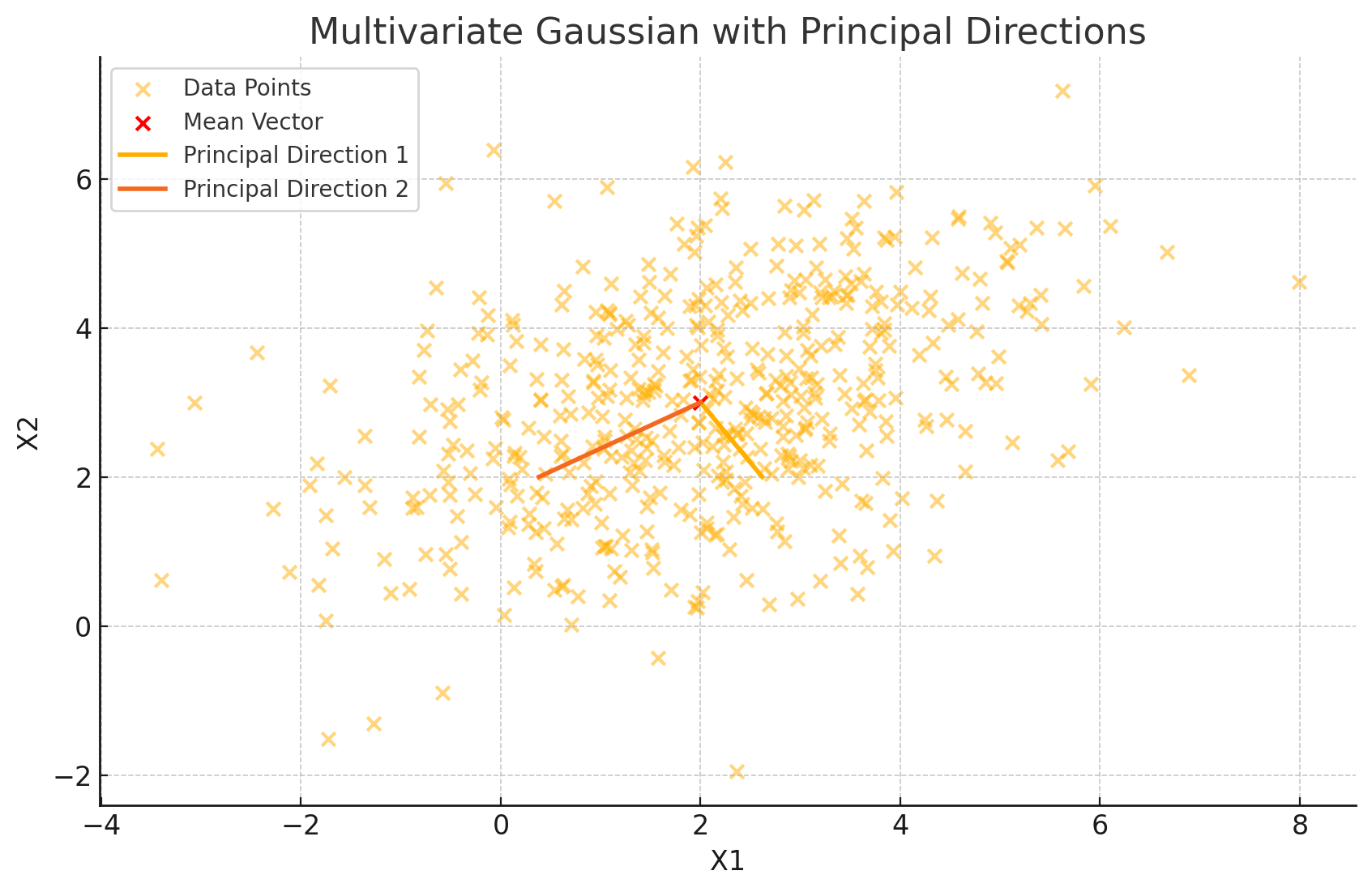 Multivariate Gaussian with Principal Directions