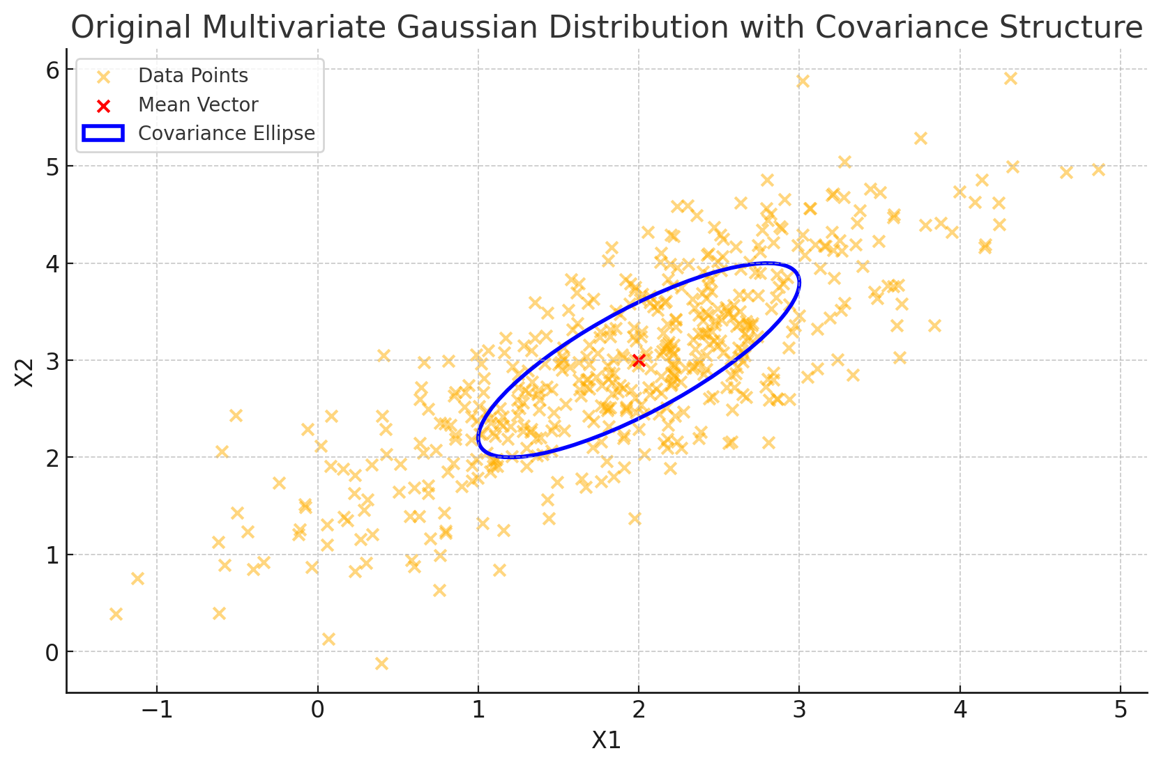 Original Multivariate Gaussian Distribution with Covariance Structure