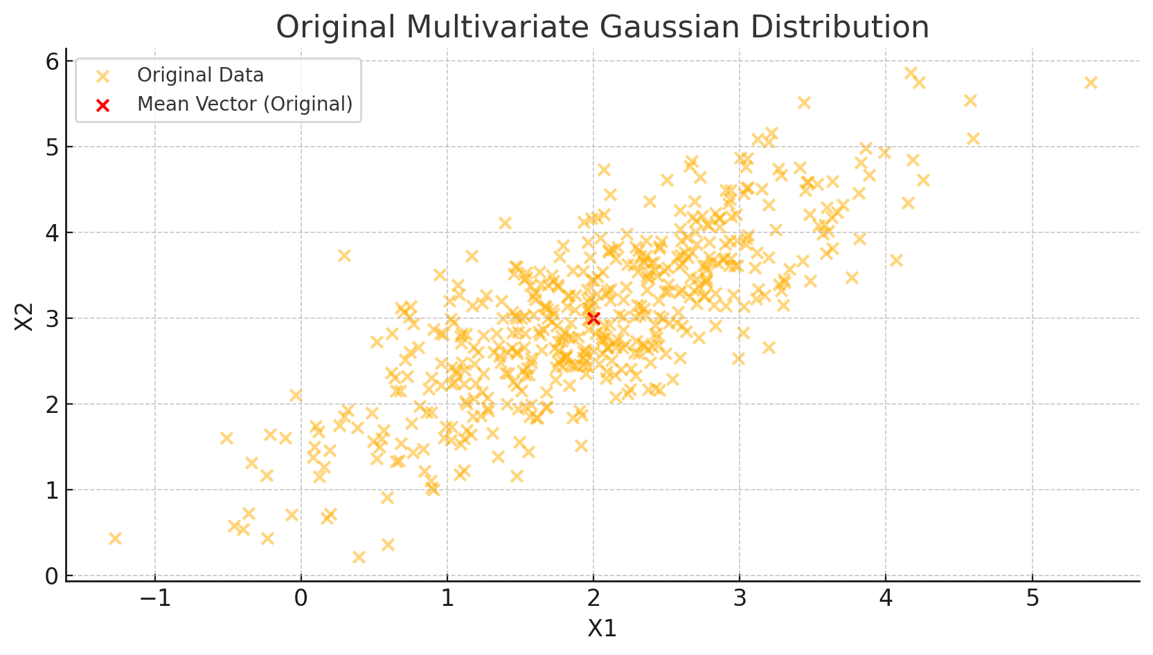 Original Multivariate Gaussian Distribution