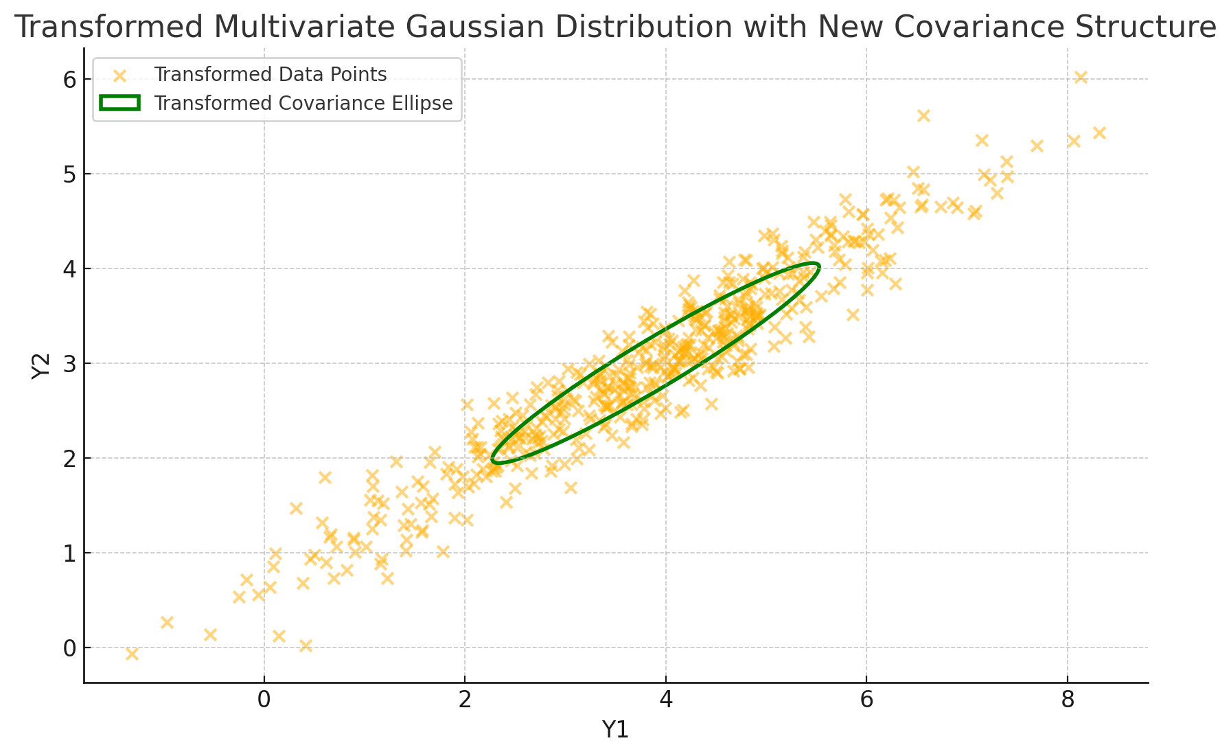 Transformed Multivariate Gaussian Distribution with New Covariance Structure