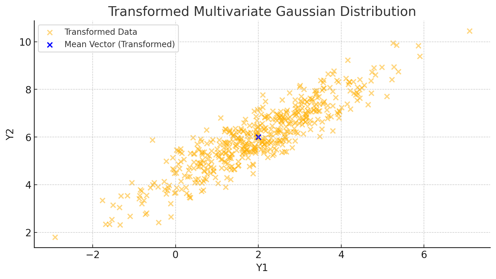 Transformed Multivariate Gaussian Distribution