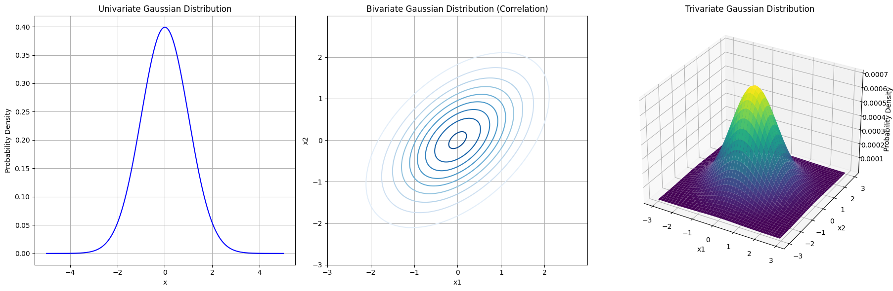 Visualization of Univariate, Bivariate, and Trivariate Gaussian Distributions