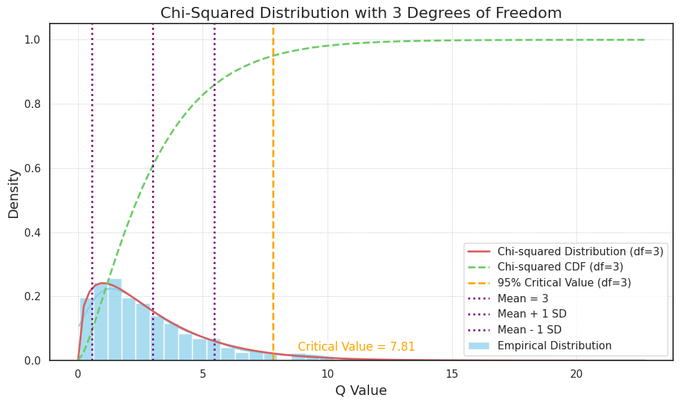 Chi-Squared Distribution with 3 Degrees of Freedom