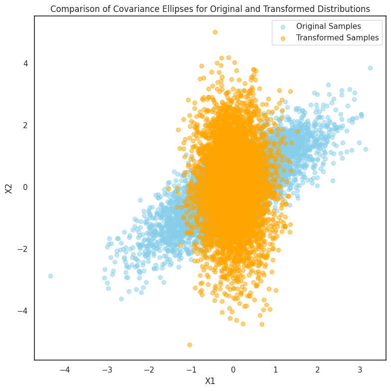 Comparison of Covariance Ellipses for Original and Transformed Distributions