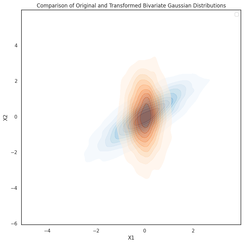 Comparison of Original and Transformed Bivariate Gaussian Distributions