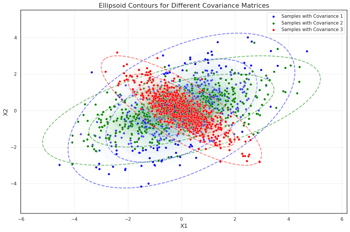 Ellipsoid Contours for Different Covariance Matrices