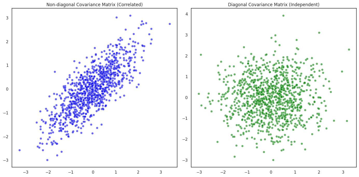 Visualizing the Impact of Covariance Matrices on the Distribution of Bivariate Gaussian Random Variables