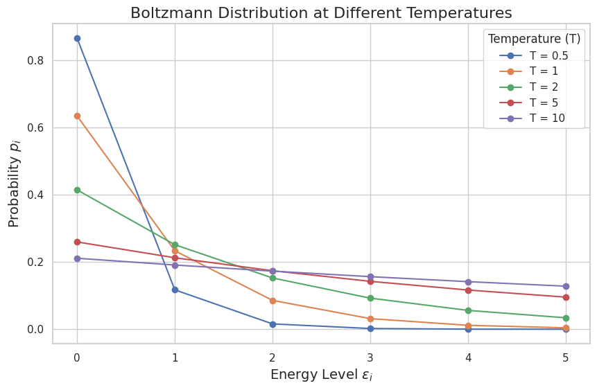 Boltzmann Distribution at Different Temperatures