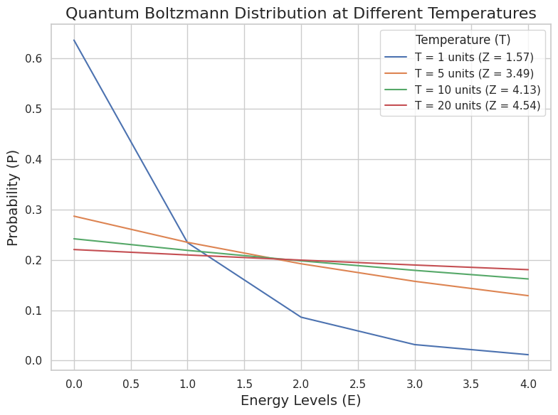 Quantum Boltzmann Distribution at Different Temperatures